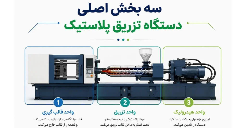 دستگاه تزریق پلاستیک چطور کار میکند؟ | راهنمای کامل 1 سه بخش اصلی دستگاه تزریق پلاستیک