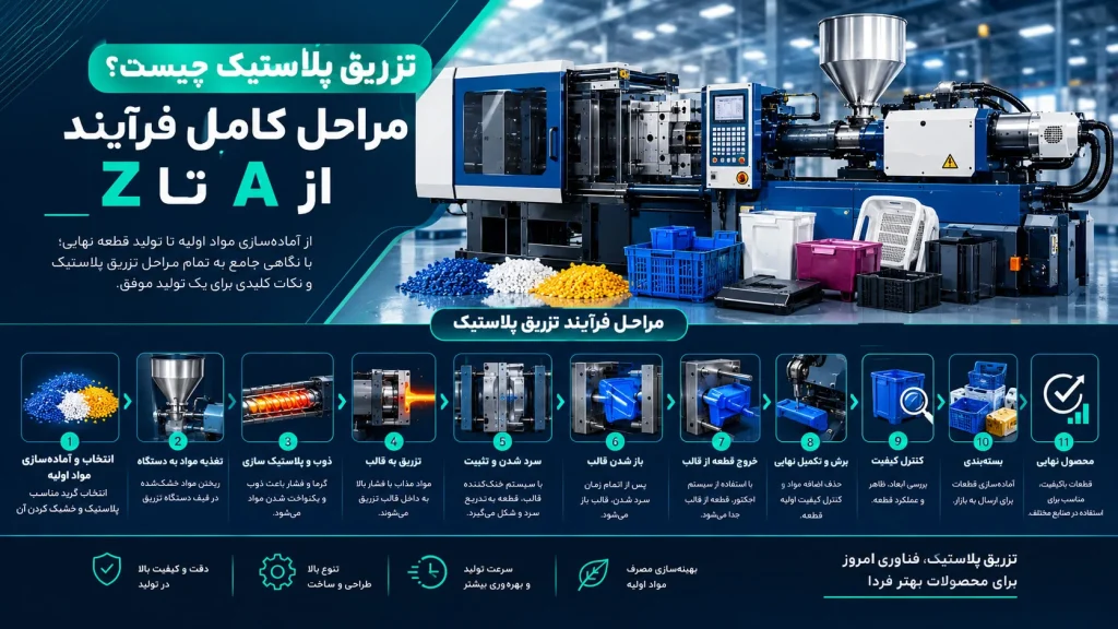 تزریق پلاستیک چیست؛ مرحلهبهمرحله و بدون پیچیدگی 1 مراحل تزریق پلاستیک
