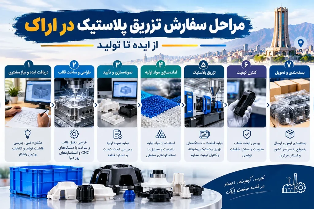 تزریق پلاستیک در اراک؛ چطور سفارش بهصرفهتری ثبت کنیم؟ 2 تزریق پلاستیک در اراک